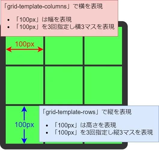 「grid-template-columns」と「grid-template-rows」の説明