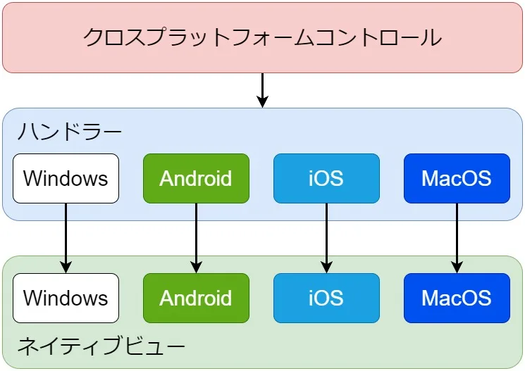 .Net MAUIのハンドラーがネイティブビューに割り当てるイメージ